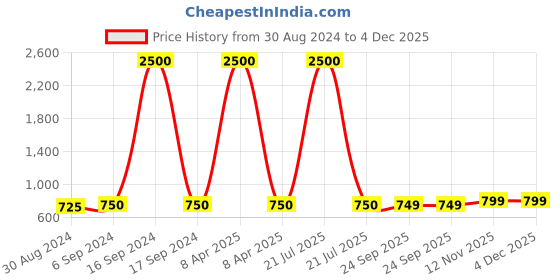myntra.com Maharaja Band Collar Straight Kurta maharaja Price History Graph from 30 Aug 2024 to 4 Dec 2025