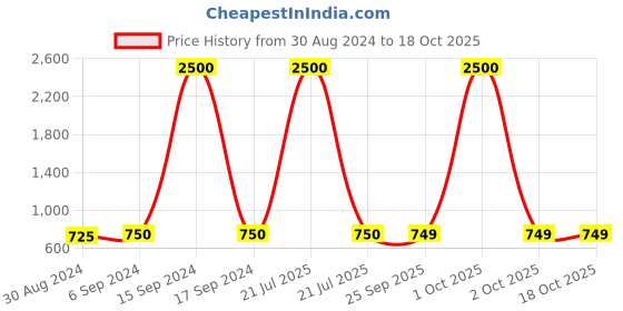 myntra.com Maharaja Band Collar Straight Kurta maharaja Price History Graph from 30 Aug 2024 to 18 Oct 2025