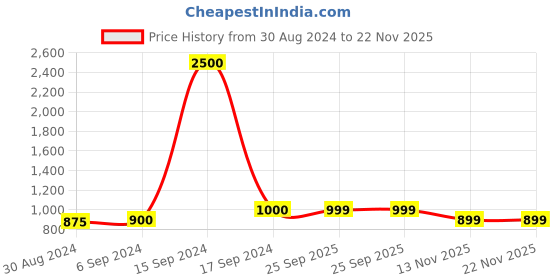 myntra.com Maharaja Band Collar Straight Kurta maharaja Price History Graph from 30 Aug 2024 to 22 Nov 2025
