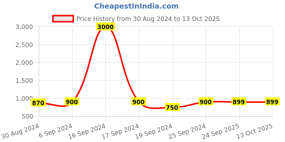 myntra.com Maharaja Boys Band Collar Dupion Silk Straight Kurta With Pyjamas maharaja Price History Graph from 30 Aug 2024 to 13 Oct 2025