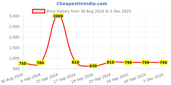 myntra.com Maharaja Boys Band Collar Long Sleeves Straight Kurta With Pyjama maharaja Price History Graph from 30 Aug 2024 to 5 Dec 2025