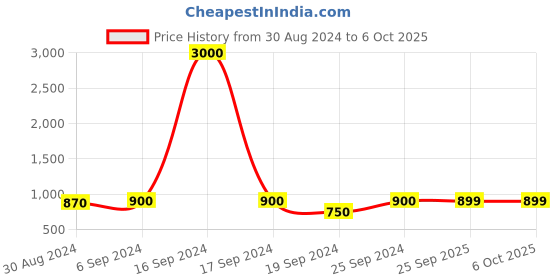 myntra.com Maharaja Boys Band Collar Regular Dupion Silk Kurta With Pyjamas maharaja Price History Graph from 30 Aug 2024 to 5 Oct 2025