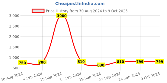 myntra.com Maharaja Boys Band Collar Regular Kurta With Pyjamas maharaja Price History Graph from 30 Aug 2024 to 8 Oct 2025