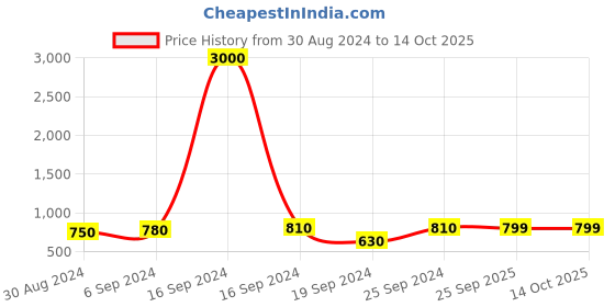 myntra.com Maharaja Boys Band Collar Regular Kurta with Pyjamas maharaja Price History Graph from 30 Aug 2024 to 13 Oct 2025