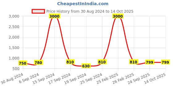 myntra.com Maharaja Boys Band Collar Regular Kurta with Pyjamas maharaja Price History Graph from 30 Aug 2024 to 14 Oct 2025