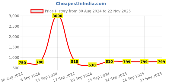 myntra.com Maharaja Boys Band Collar Straight Kurta With Pyjamas maharaja Price History Graph from 30 Aug 2024 to 22 Nov 2025