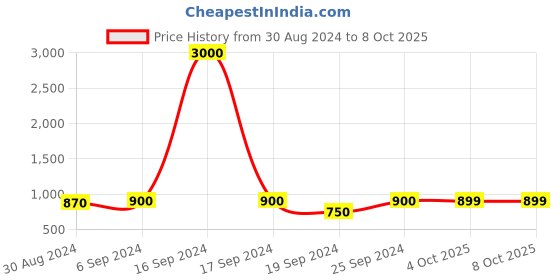 myntra.com Maharaja Boys Dupion Silk Kurta with Pyjamas maharaja Price History Graph from 30 Aug 2024 to 7 Oct 2025