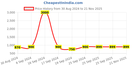 myntra.com Maharaja Boys Ethnic Motifs Printed Pure Cotton Kurta with Pyjamas maharaja Price History Graph from 30 Aug 2024 to 20 Nov 2025