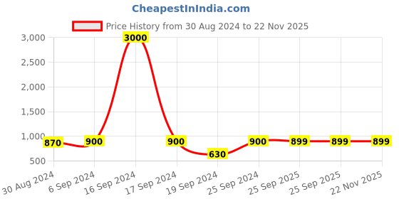 myntra.com Maharaja Boys Ethnic Motifs Printed Pure Cotton Kurta with Pyjamas maharaja Price History Graph from 30 Aug 2024 to 22 Nov 2025