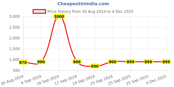 myntra.com Maharaja Boys Ethnic Motifs Woven Design Pure Cotton Kurta with Pyjamas maharaja Price History Graph from 30 Aug 2024 to 4 Dec 2025