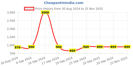 myntra.com Maharaja Boys Geometric Woven Design Pure Cotton Kurta With Pyjamas maharaja Price History Graph from 30 Aug 2024 to 24 Nov 2025