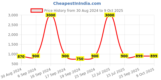 myntra.com Maharaja Boys Mandarin Collar Dupion Silk Kurta with Pyjamas maharaja Price History Graph from 30 Aug 2024 to 9 Oct 2025