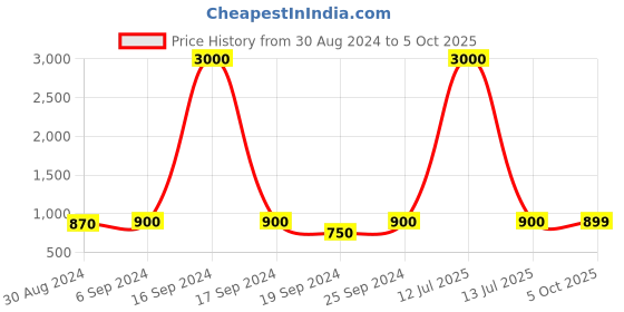 myntra.com Maharaja Boys Mandarin Collar Regular Dupion Silk Kurta With Pyjama maharaja Price History Graph from 30 Aug 2024 to 5 Oct 2025