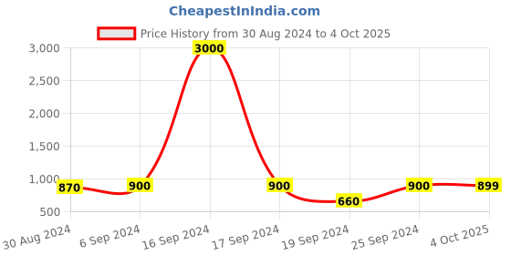 myntra.com Maharaja Boys Mandarin Collar Regular Dupion Silk Kurta With Pyjama maharaja Price History Graph from 30 Aug 2024 to 4 Oct 2025