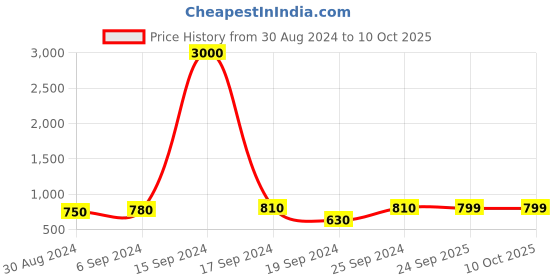 myntra.com Maharaja Boys Mandarin Collar Regular Kurta With Pyjama maharaja Price History Graph from 30 Aug 2024 to 10 Oct 2025