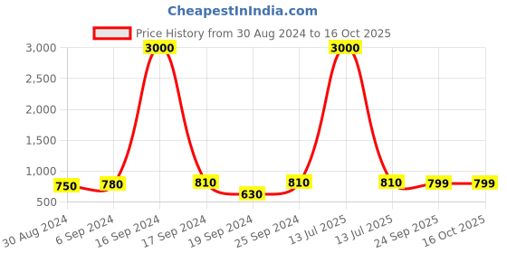 myntra.com Maharaja Boys Mandarin Collar Regular Kurta with Pyjamas maharaja Price History Graph from 30 Aug 2024 to 16 Oct 2025