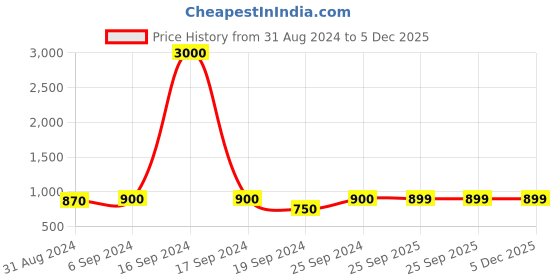 myntra.com Maharaja Boys Shirt Collar Pathani Kurta With Trouser maharaja Price History Graph from 31 Aug 2024 to 4 Dec 2025