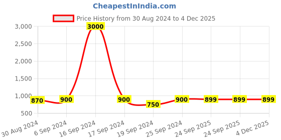 myntra.com Maharaja Boys Shirt Collar Pathani Kurta With Trouser maharaja Price History Graph from 30 Aug 2024 to 4 Dec 2025