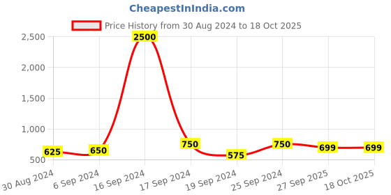 myntra.com Maharaja Checked Linen Short Kurta maharaja Price History Graph from 30 Aug 2024 to 17 Oct 2025
