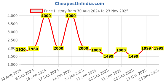 myntra.com Maharaja Ethnic Motifs Embroidered Band Collar Regular Sequined Georgette Kurta maharaja Price History Graph from 30 Aug 2024 to 23 Nov 2025