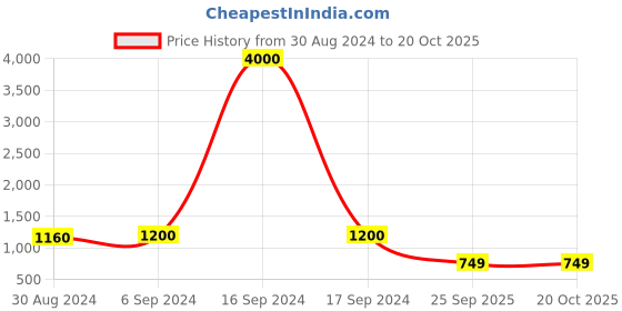 myntra.com Maharaja Ethnic Motifs Embroidered Raw Silk Kurta maharaja Price History Graph from 30 Aug 2024 to 20 Oct 2025