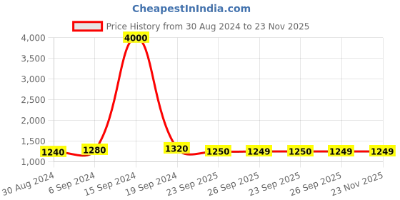 myntra.com Maharaja Ethnic Motifs Foil Printed Band Collar Straight Kurta with Pyjamas maharaja Price History Graph from 30 Aug 2024 to 22 Nov 2025