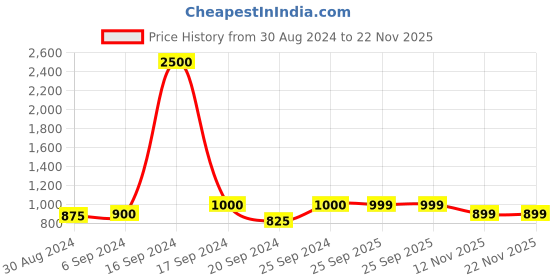 myntra.com Maharaja Ethnic Motifs Printed Band Collar Straight Kurta maharaja Price History Graph from 30 Aug 2024 to 22 Nov 2025