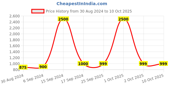 myntra.com Maharaja Ethnic Motifs Printed Kurta maharaja Price History Graph from 30 Aug 2024 to 10 Oct 2025