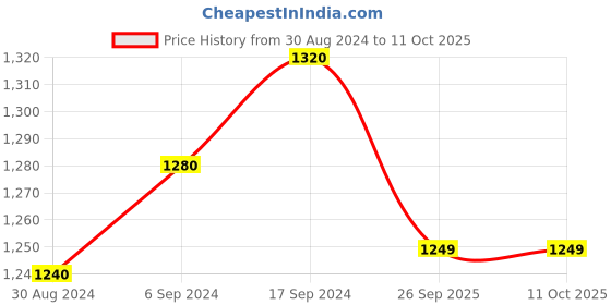 myntra.com Maharaja Ethnic Motifs Printed Kurta with Pyjamas maharaja Price History Graph from 30 Aug 2024 to 10 Oct 2025