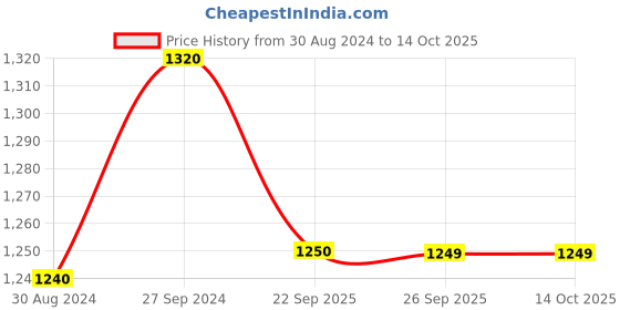 myntra.com Maharaja Ethnic Motifs Printed Linen Kurta With Trousers maharaja Price History Graph from 30 Aug 2024 to 14 Oct 2025