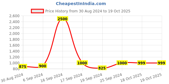 myntra.com Maharaja Ethnic Motifs Printed Mandarin Collar Silk Kurta maharaja Price History Graph from 30 Aug 2024 to 19 Oct 2025