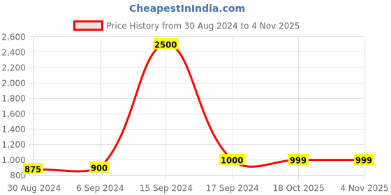 myntra.com Maharaja Ethnic Motifs Woven Design Band Collar Long Sleeve Cotton & Linen Kurta maharaja Price History Graph from 30 Aug 2024 to 2 Nov 2025