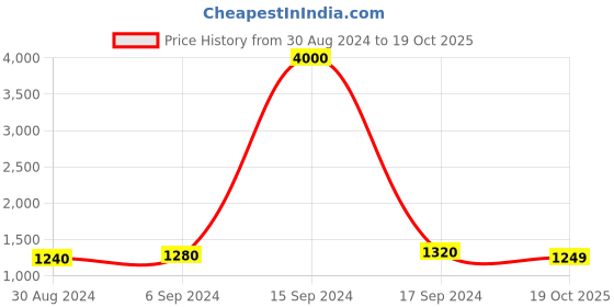 myntra.com Maharaja Ethnic Motifs Woven Design Band Collar Long Sleeve Linen Kurta With Pyjama maharaja Price History Graph from 30 Aug 2024 to 19 Oct 2025