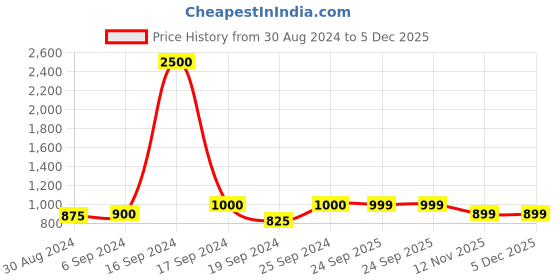 myntra.com Maharaja Ethnic Motifs Woven Design Straight Pure Cotton Kurta maharaja Price History Graph from 30 Aug 2024 to 4 Dec 2025