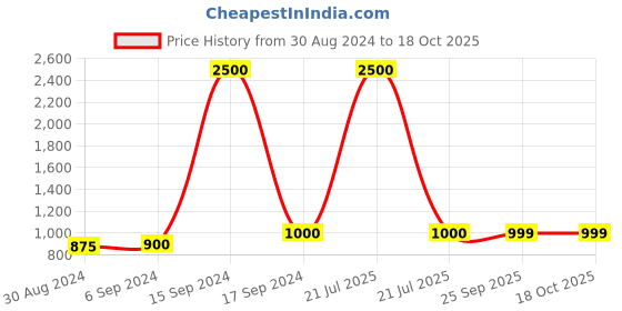 myntra.com Maharaja Floral Printed Regular Cotton Linen Kurta maharaja Price History Graph from 30 Aug 2024 to 18 Oct 2025