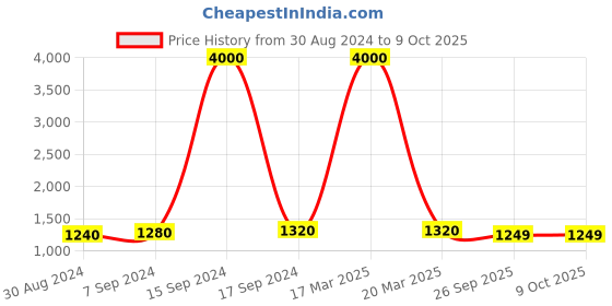 myntra.com Maharaja Floral Printed Regular Kurta with Pyjamas maharaja Price History Graph from 30 Aug 2024 to 8 Oct 2025