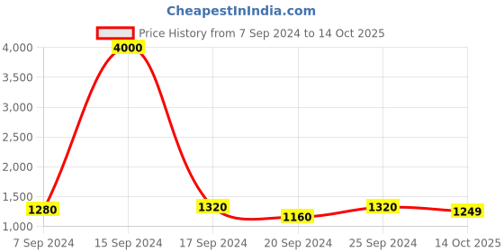 myntra.com Maharaja Floral Printed Regular Straight Kurta with Pyjamas maharaja Price History Graph from 7 Sep 2024 to 14 Oct 2025