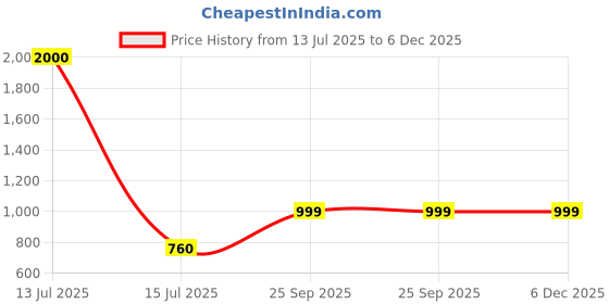 myntra.com Maharaja Ganpati Bappa Morya Printed Mandarin Collar Straight Kurta maharaja Price History Graph from 13 Jul 2025 to 5 Dec 2025