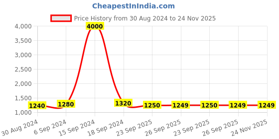 myntra.com Maharaja Geometric Printed Band Collar Pastel Straight Kurta with Pyjamas maharaja Price History Graph from 30 Aug 2024 to 24 Nov 2025