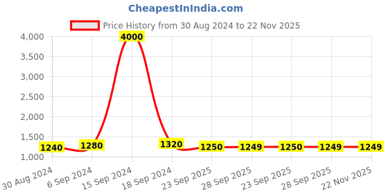 myntra.com Maharaja Geometric Printed Band Collar Pastel Straight Kurta with Pyjamas maharaja Price History Graph from 30 Aug 2024 to 22 Nov 2025