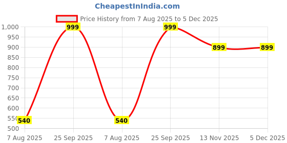 myntra.com Maharaja Geometric Printed Mandarin Collar Kurta maharaja Price History Graph from 7 Aug 2025 to 5 Dec 2025