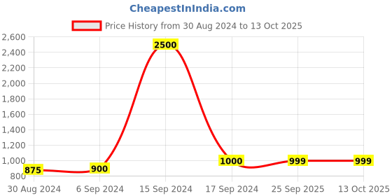 myntra.com Maharaja Geometric Printed Mandarin Collar Straight Kurta maharaja Price History Graph from 30 Aug 2024 to 12 Oct 2025
