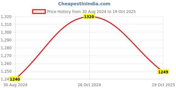 myntra.com Maharaja Geometric Printed Mandarin Collar Straight Kurta with Pyjamas maharaja Price History Graph from 30 Aug 2024 to 19 Oct 2025