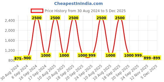myntra.com Maharaja Geometric Woven Design Thread Work Mandarin Collar Straight Kurta maharaja Price History Graph from 30 Aug 2024 to 5 Dec 2025