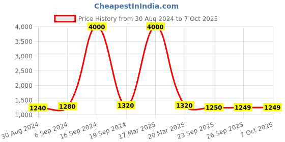 myntra.com Maharaja Horizontal Striped Mandarin Collar Regular Kurta With Pyjamas maharaja Price History Graph from 30 Aug 2024 to 7 Oct 2025