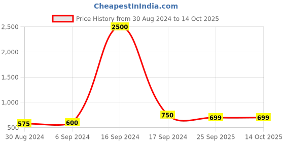 myntra.com Maharaja India Slim Micro Checked Spread Collar Casual Shirt maharaja Price History Graph from 30 Aug 2024 to 14 Oct 2025