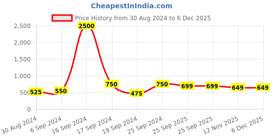 myntra.com Maharaja India Slim Slim Fit Checked Formal Shirt maharaja Price History Graph from 30 Aug 2024 to 6 Dec 2025