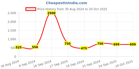 myntra.com Maharaja India Slim Slim Fit Formal Shirt maharaja Price History Graph from 30 Aug 2024 to 20 Oct 2025