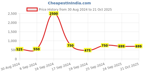 myntra.com Maharaja India Slim Slim Fit Vertical Stripes Formal Shirt maharaja Price History Graph from 30 Aug 2024 to 20 Oct 2025