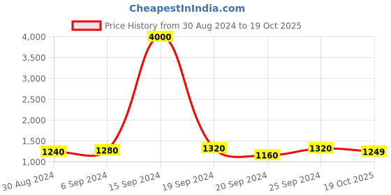myntra.com Maharaja Mandarin Collar Indigo Straight Kurta with Pyjamas maharaja Price History Graph from 30 Aug 2024 to 19 Oct 2025